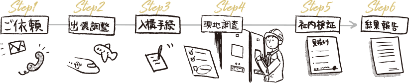 Step1ご依頼から、Step6結果報告まで