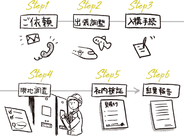 Step1ご依頼から、Step6結果報告まで