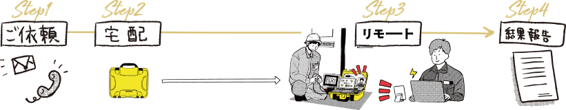 Step1ご依頼から、Step4結果報告までに短縮