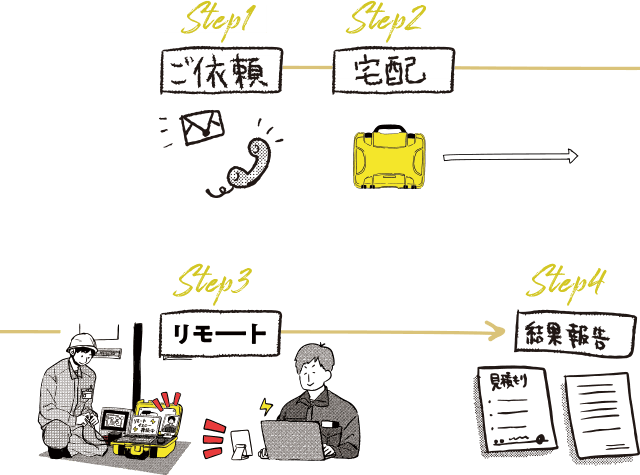 Step1ご依頼から、Step4結果報告までに短縮